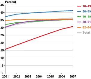 Line chart with tabular version below.