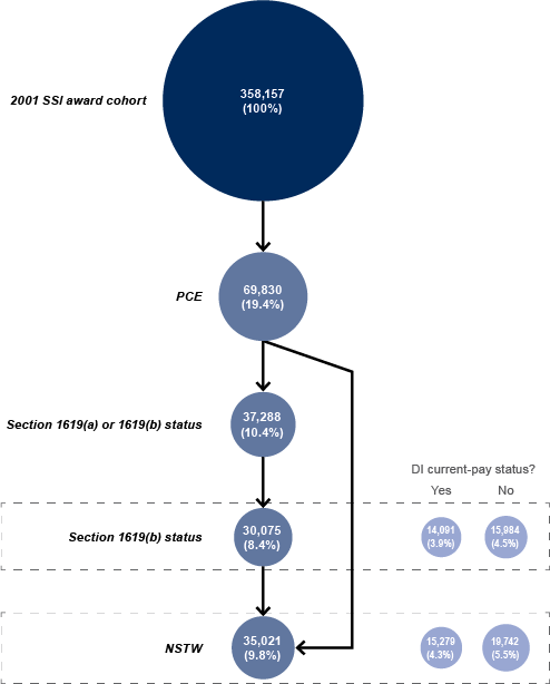 Flowchart with tabular version below.