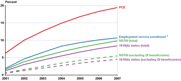 Line chart with tabular version below.