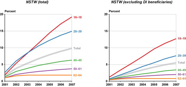 Two line charts with tabular version below.