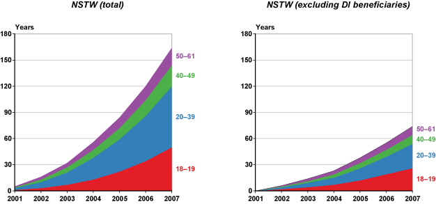 Two area charts with tabular version below.