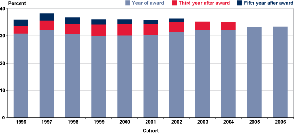 Stacked bar chart with tabular version below.