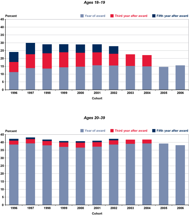 Two stacked bar charts with tabular version below.