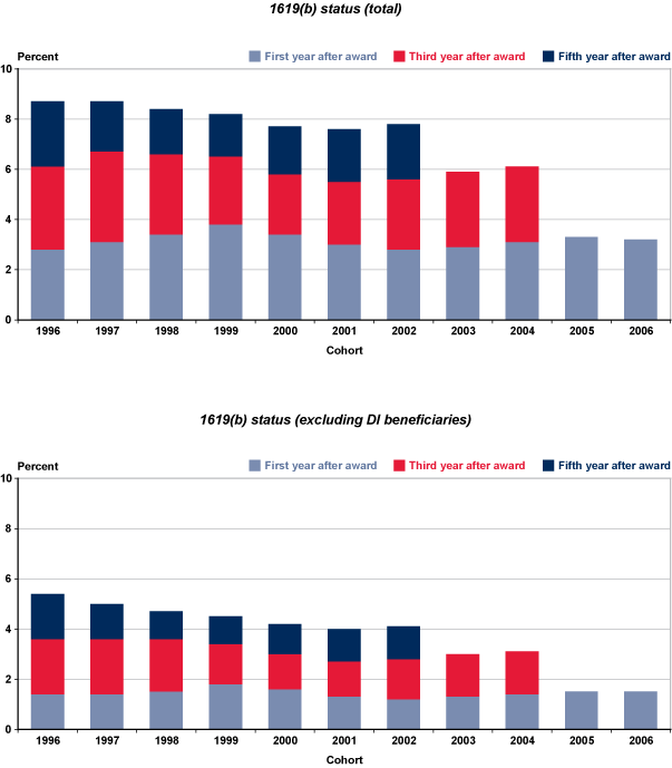 Two stacked bar charts with tabular version below.