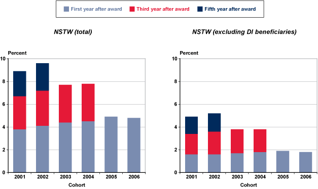 Two stacked bar charts with tabular version below.