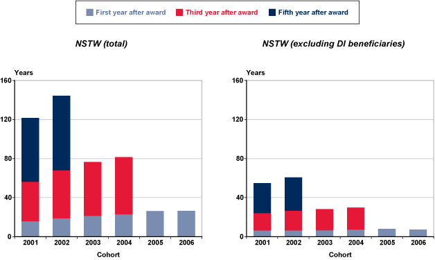 Two stacked bar charts with tabular version below.