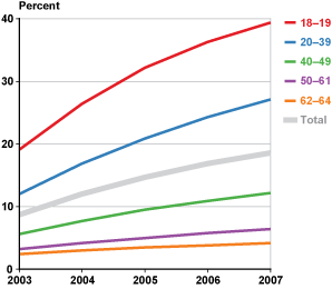 Line chart with tabular version below.