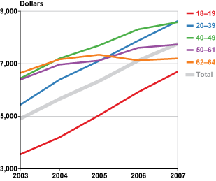 Line chart with tabular version below.