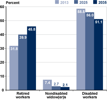 Bar chart with tabular version below.