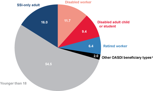 Pie chart. Six slices. Younger than 18: 54.5%. SSI-only adult: 16.0%. Disabled worker: 11.7%. Disabled adult child or student: 9.4%. Retired worker: 6.4%. Other OASDI beneficiary types (footnote a): 2.0%.