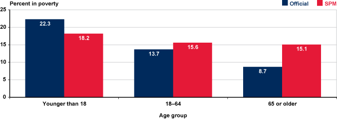 Bar chart showing the official and SPM poverty rates from Table 1's Broad Age Group rows.