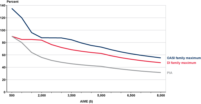 Line chart with tabular version below.