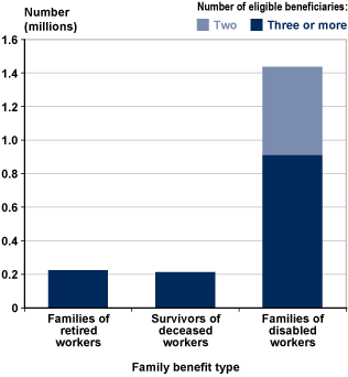 Stacked bar chart with tabular version below.