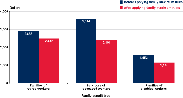 Bar chart with tabular version below.