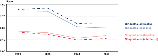 Line chart with tabular version below.