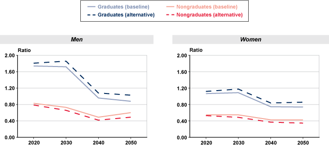 Two line charts, one for men and one for women, with tabular version below.