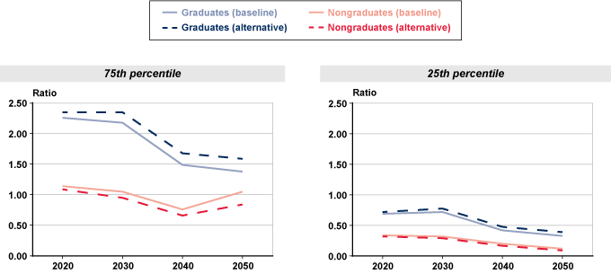 Two line charts, one for 75th percentile and one for 25th percentile, with tabular version below.