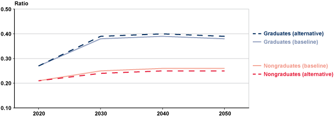 Line chart with tabular version below.