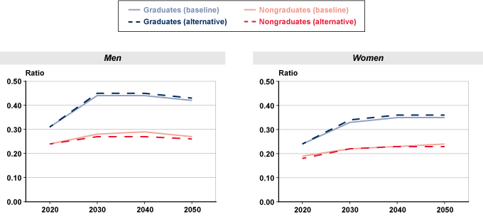 Two line charts, one for men and one for women, with tabular version below.