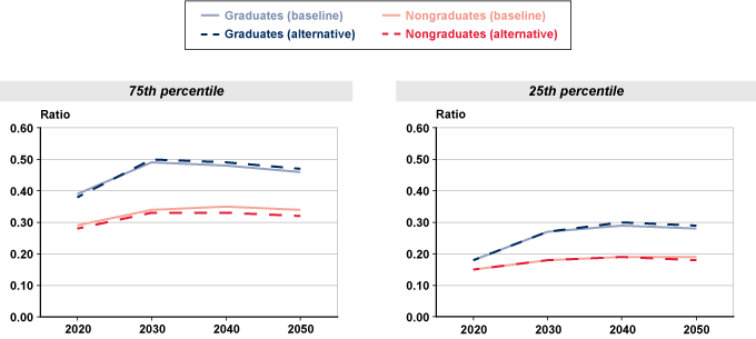 Two line charts, one for 75th percentile and one for 25th percentile, with tabular version below.