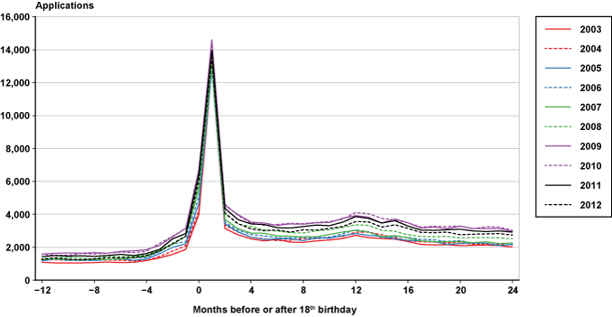 Line chart with tabular version below.