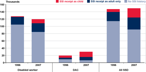 Bar chart fully described in the text and appendix tables.