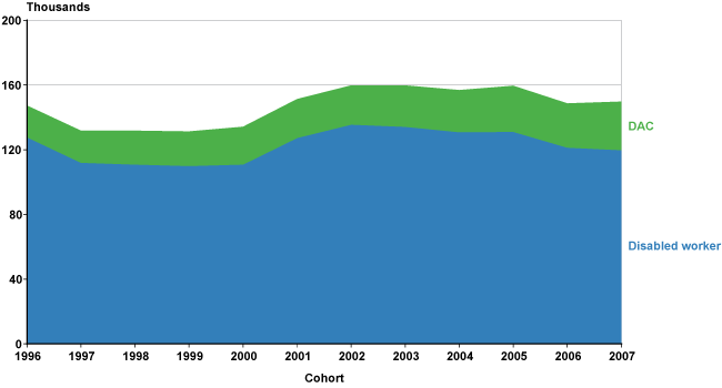 Area chart fully described in the text and appendix tables.