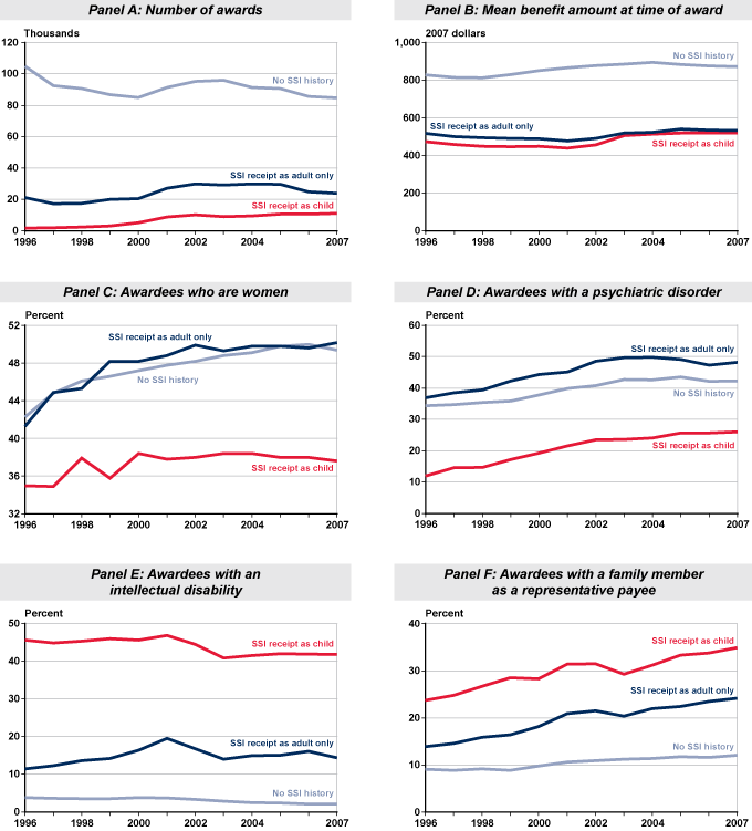 Set of six line charts fully described in the text and appendix tables.