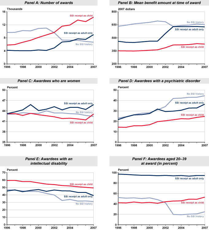 Set of six line charts fully described in the text and appendix tables.