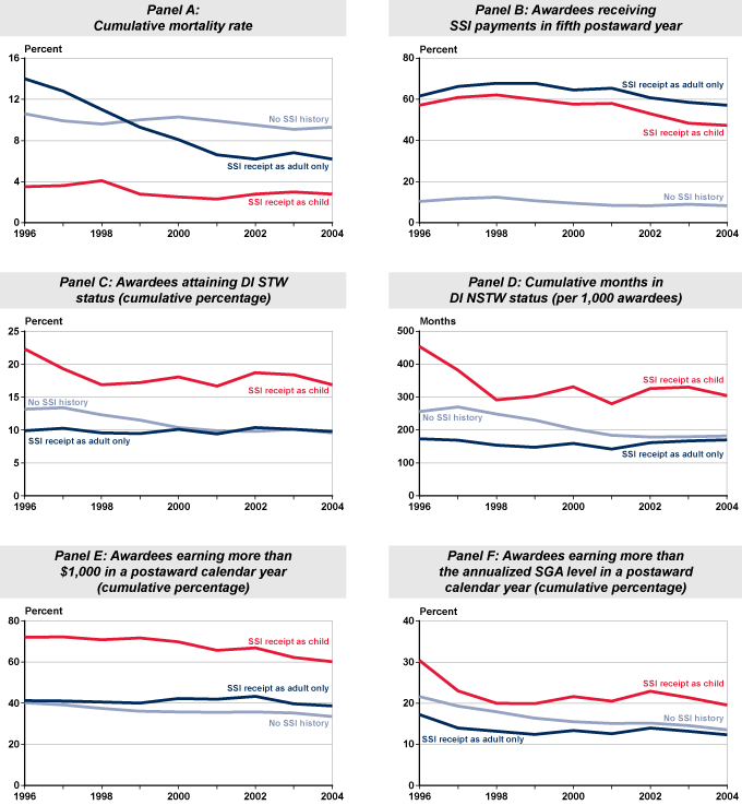 Set of six line charts fully described in the text and appendix tables.