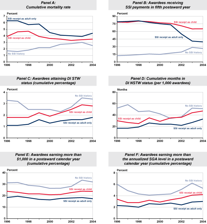 Set of six line charts fully described in the text and appendix tables.