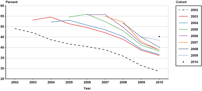 Line chart with tabular version below.