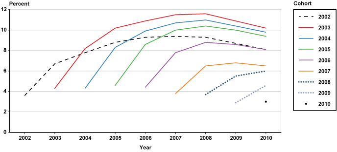 Line chart with tabular version below.