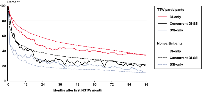 Line chart with tabular version below.