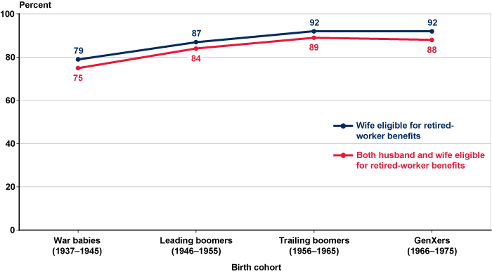 Line chart with tabular version below.