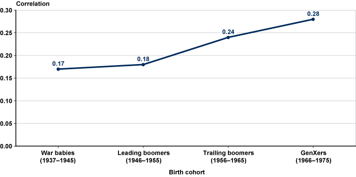 Line chart described in previous paragraph.