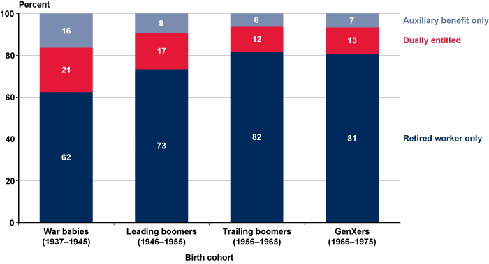 Stacked bar chart with tabular version below.