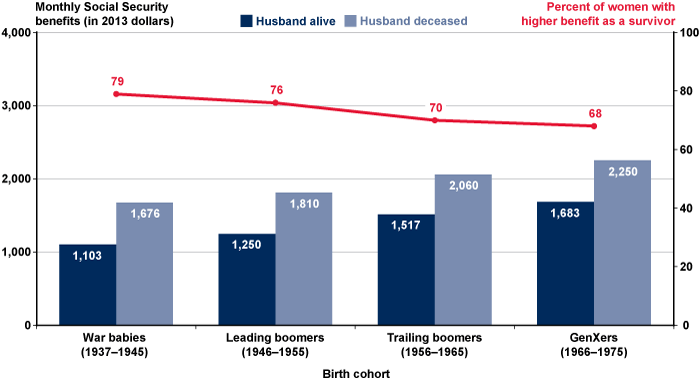 Social Security Benefit Chart