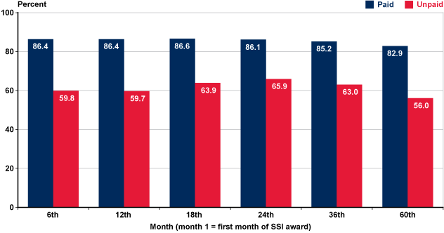 Bar chart with tabular version below.