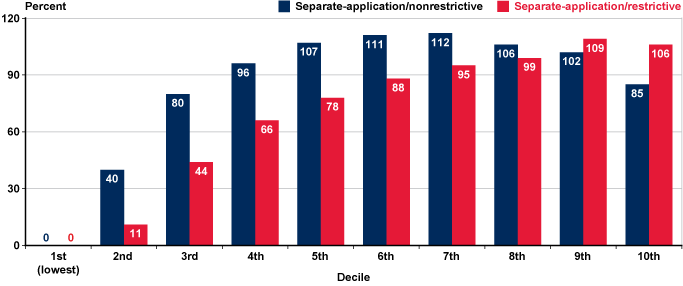 Bar chart with tabular version below.