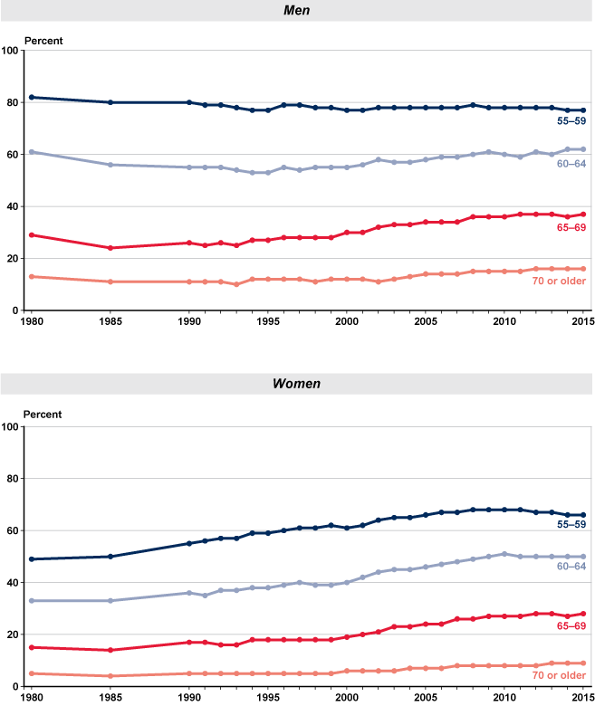 Two line charts, one for men and one for women, with tabular version below.