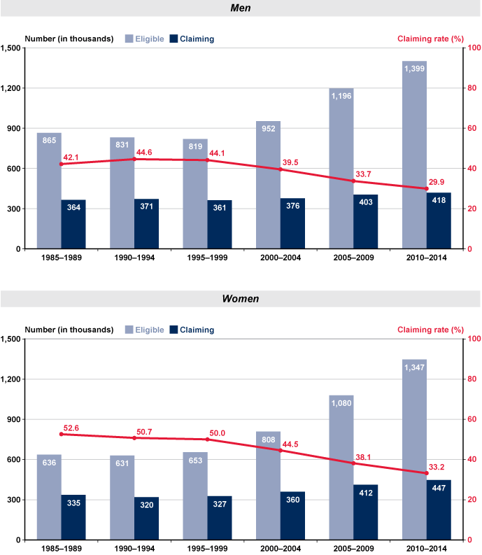 Two bar-with-line-overlay charts, one for men and one for women, with tabular version below.