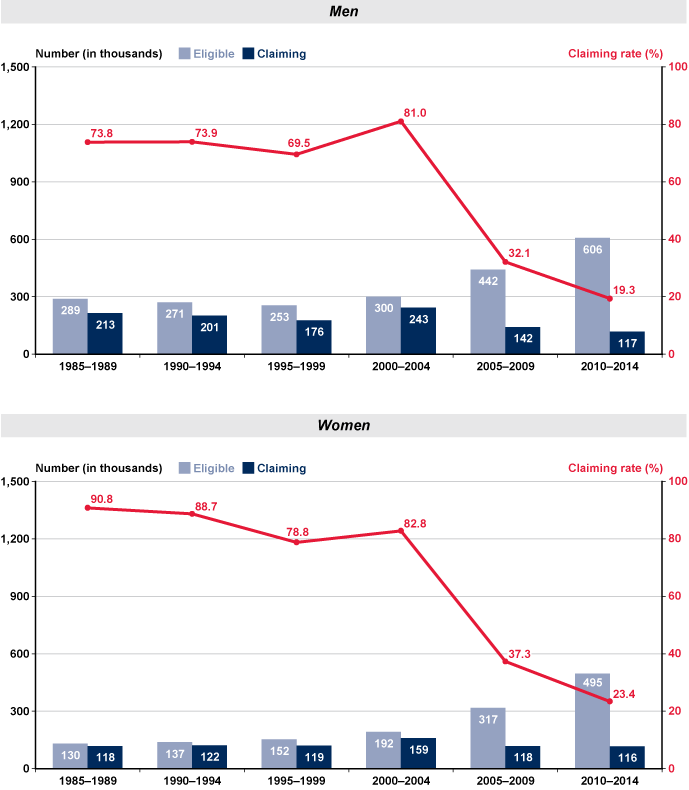 Two bar-with-line-overlay charts, one for men and one for women, with tabular version below.