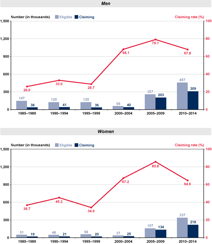 Two bar-with-line-overlay charts, one for men and one for women, with tabular version below.