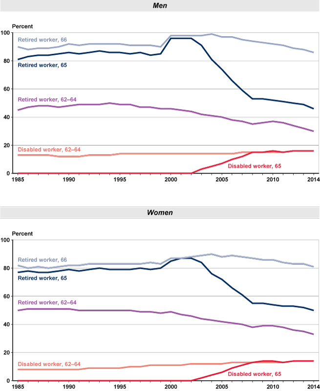 Two line charts, one for men and one for women, with tabular version below.