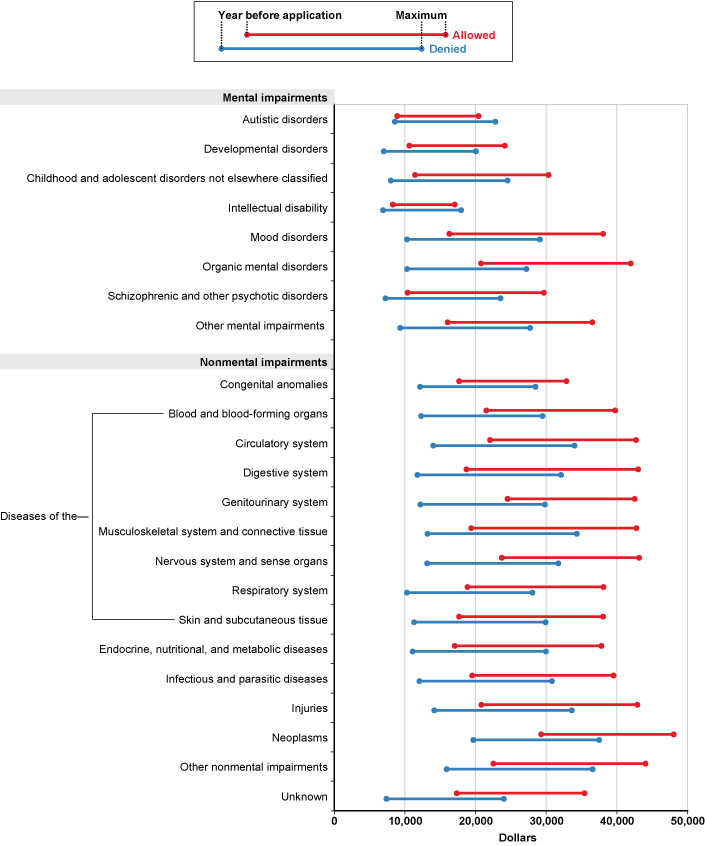 Bar chart with tabular version below.