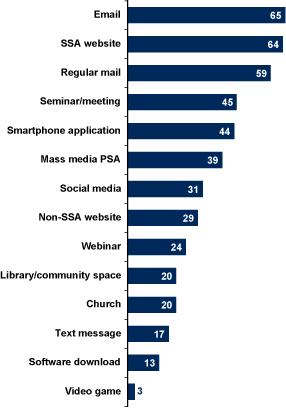 Bar chart with tabular version below.