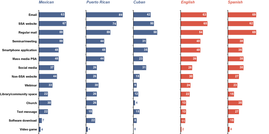 Bar chart with tabular version below.