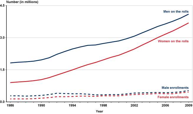 Line chart with tabular version below.