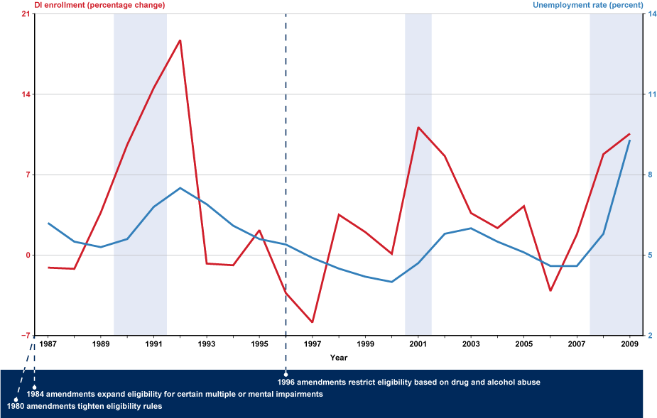 Line chart with tabular version below.